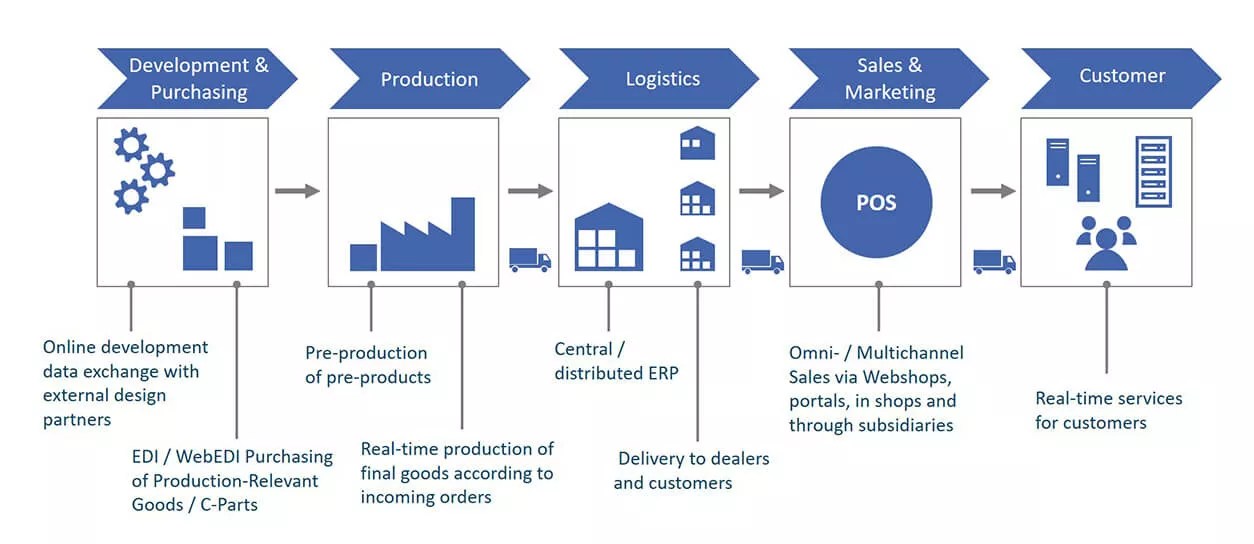 How Oracle users can succeed in digitizing value chains