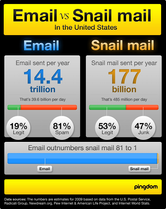 Infographic Email vs Snail Mail