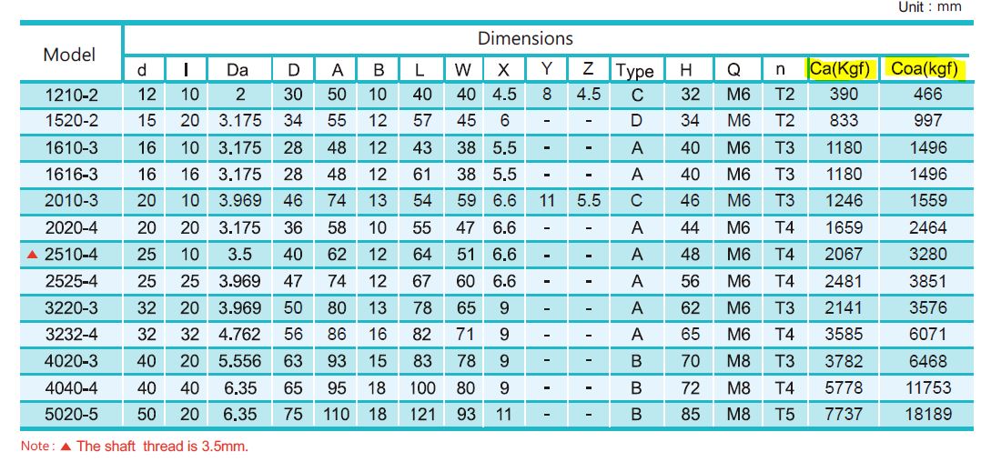 How to measure and select the correct ball screw size? Shafttech