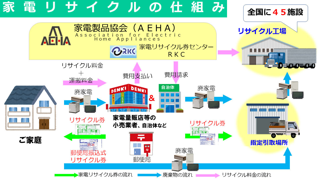 使用済みの家電は再資源化されているんです！家電リサイクル工場の様子をご紹介（1/2）ー洗濯機編ー ＜SDGs※1実現に向けたシャープの取り組み
