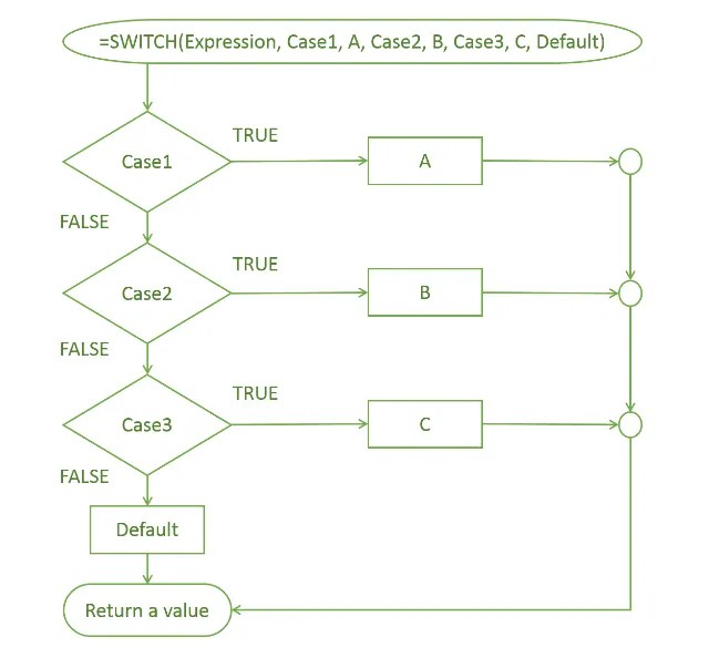 How to use the SWITCH function in Google Sheets Sheetgo Blog