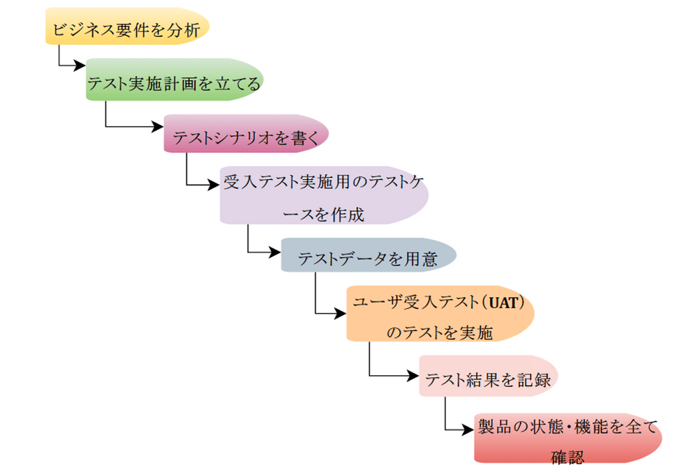 ユーザ 受入テスト（UAT）とは