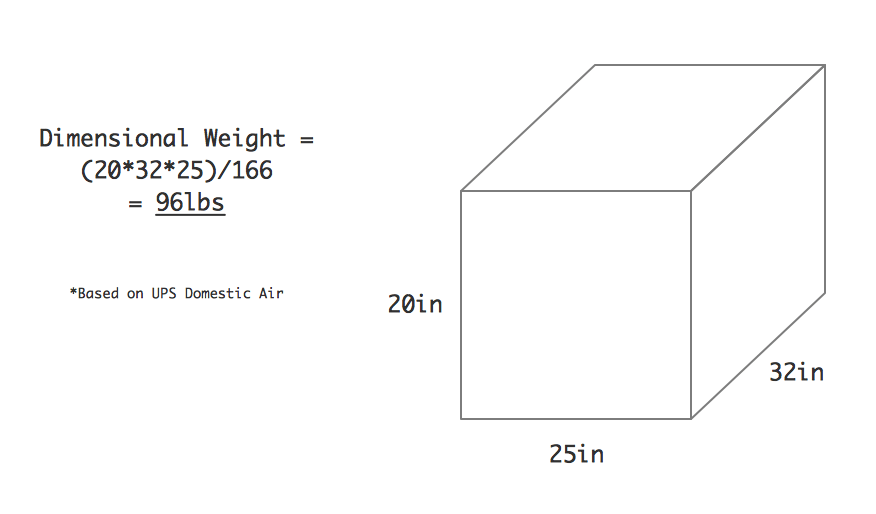 Dimensional Shipping Part 1 Introduction Magento Shipping