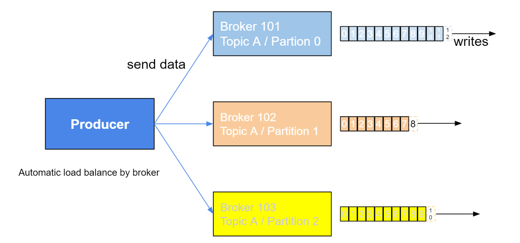 Learning Kafka Theory4 Producers and Message Keys ShounenG Blog