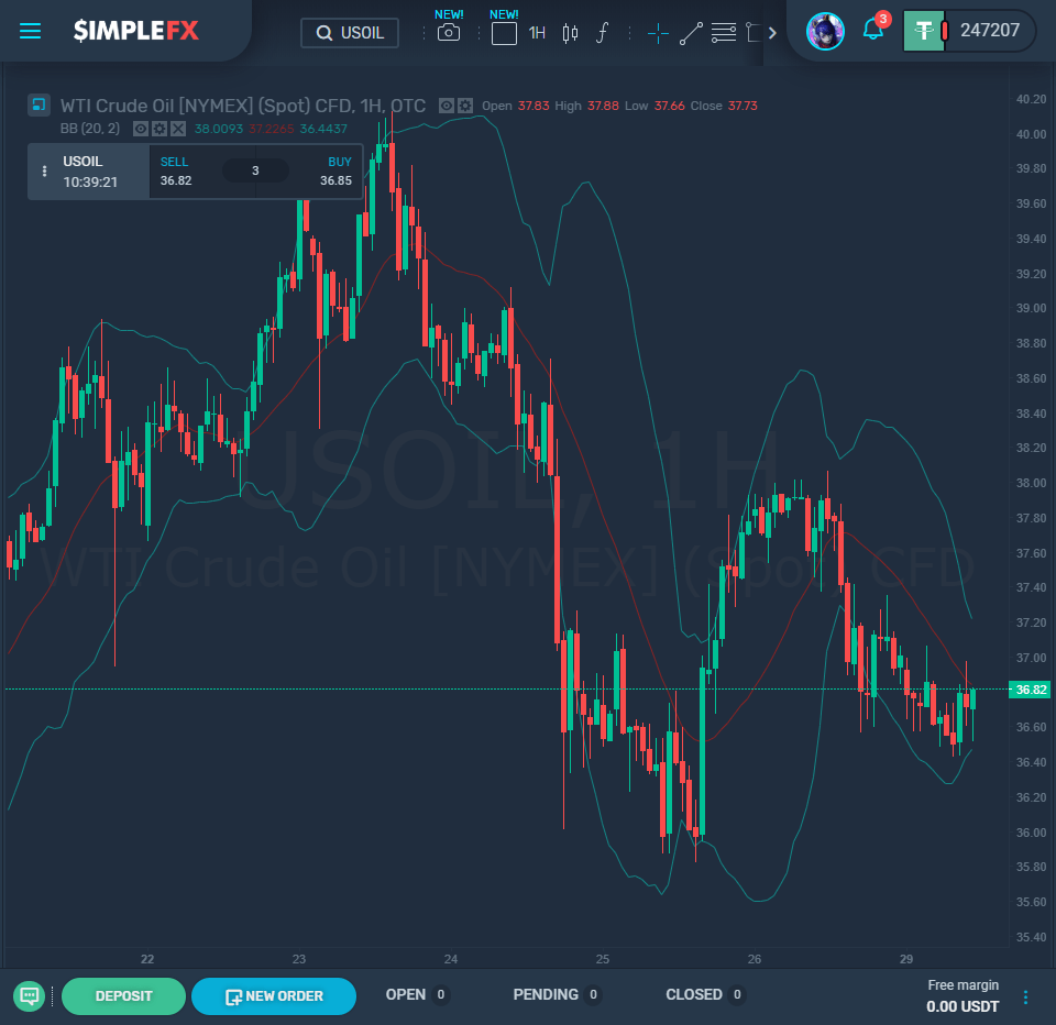 Stocks Drop to TwoWeek Low, USOIL Down SimpleFX Blog