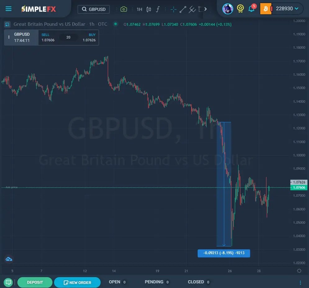 Pound Sterling and the UK are in Big Trouble SimpleFX Blog