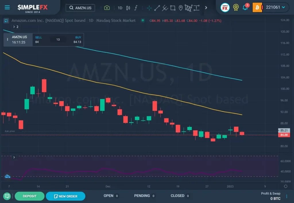 TOP 5 Stocks To Trade In Q1 2023 SimpleFX Blog