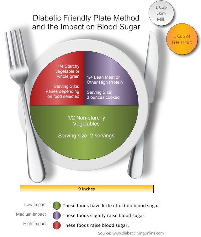 Diabetes Plate Method Printable Handouts