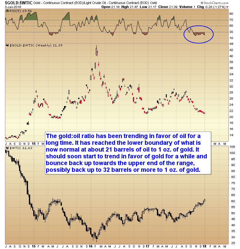 Chart of the Day GoldOil Ratio