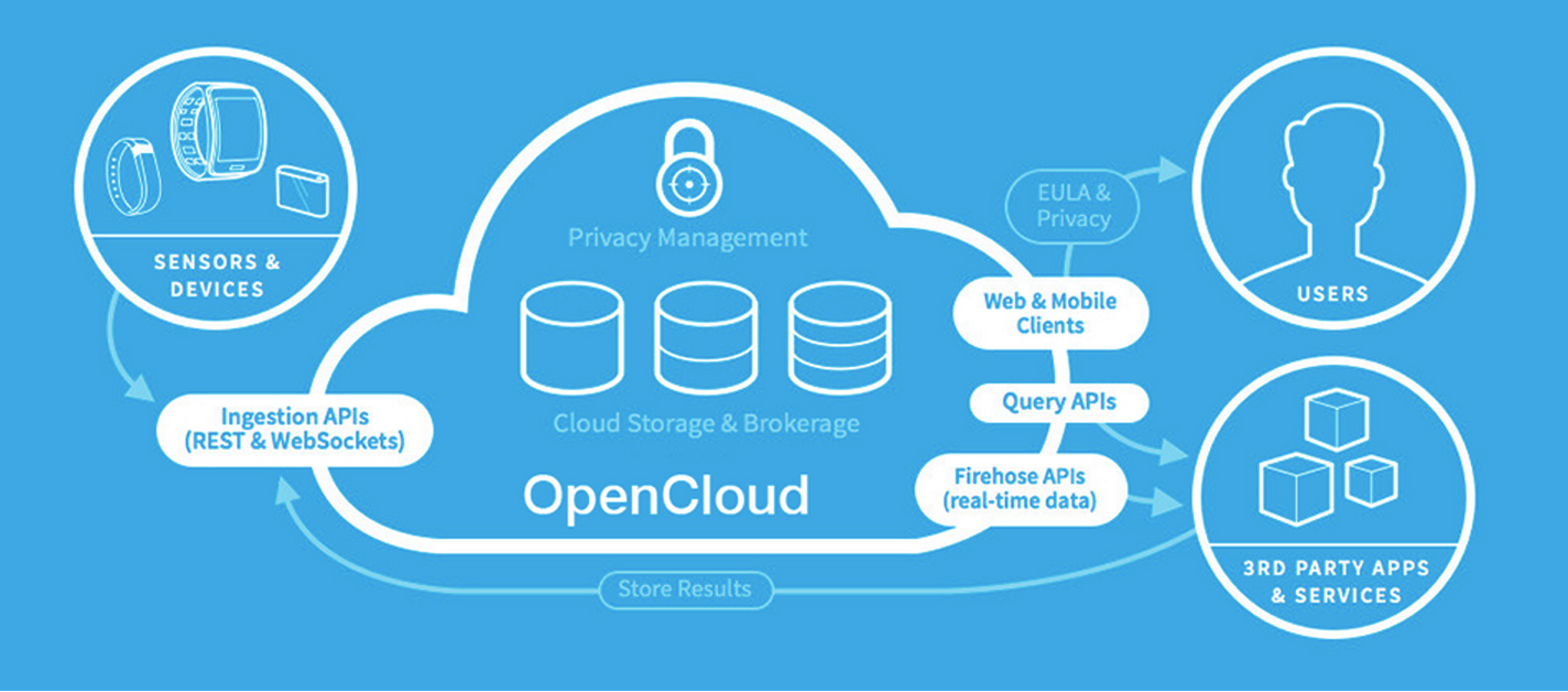 SmartThings Open Cloud & the ARTIK Chip SmartThings