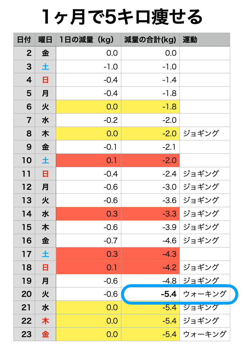 1か月5キロダイエットを成功させる秘訣とは？食事・運動メニューを紹介 ｜ 気軽にできるじぶんDeエステ | じぶんDeエステ 公式Webサイト 1ヶ月で5キロ痩せるダイエット（３週間経過） - Spacecat.jp