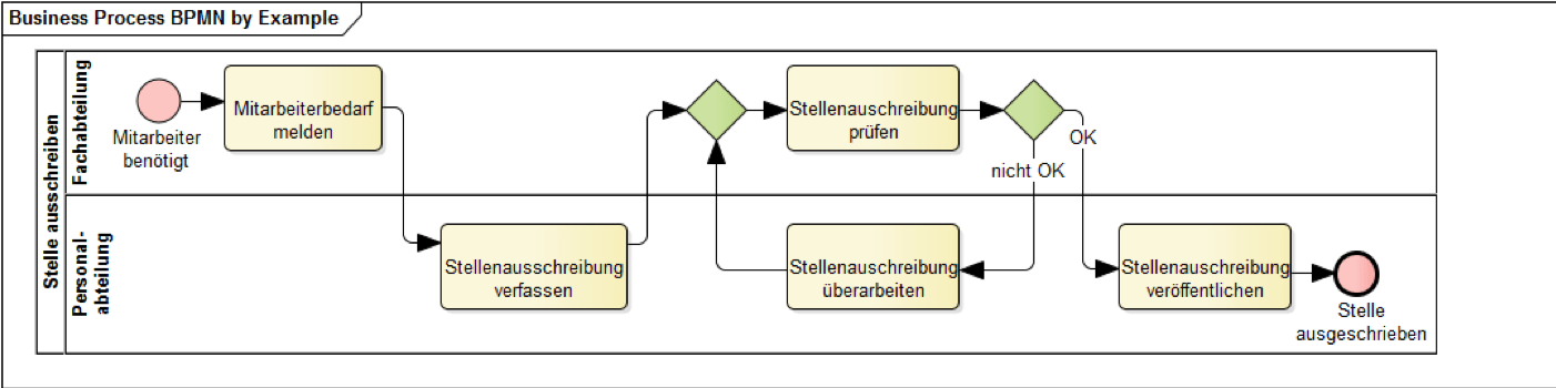 BPMN 2.0 Übersicht Enterprise Architect Blog