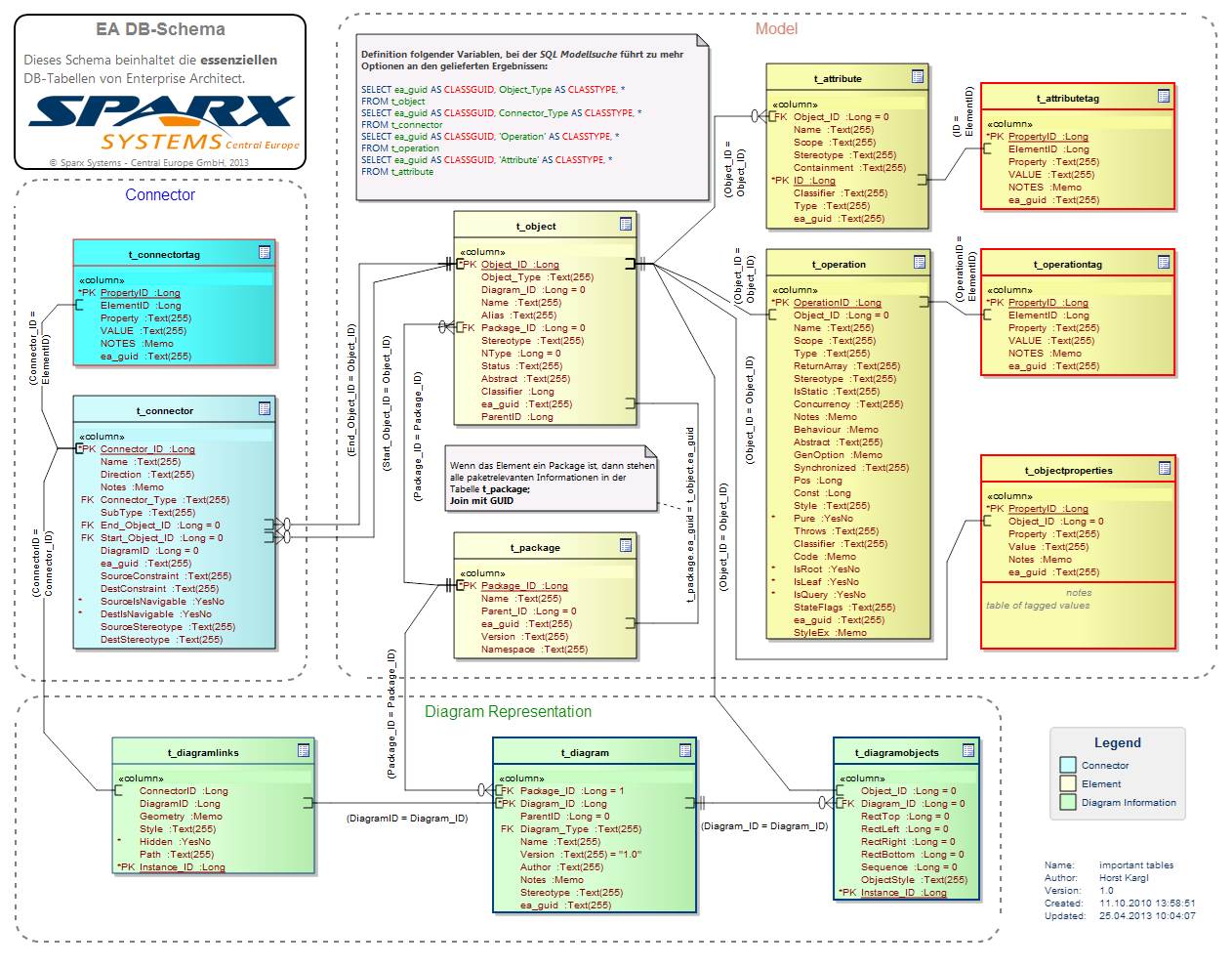 Suchen und Finden 2 Enterprise Architect DBSchema
