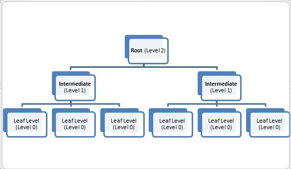 SQL SERVER Index Levels, Page Count, Record Count and DMV sys.dm_db