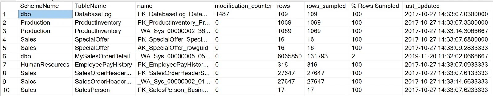 SQL SERVER Rows Sampled sys.dm_db_stats_properties SQL Authority