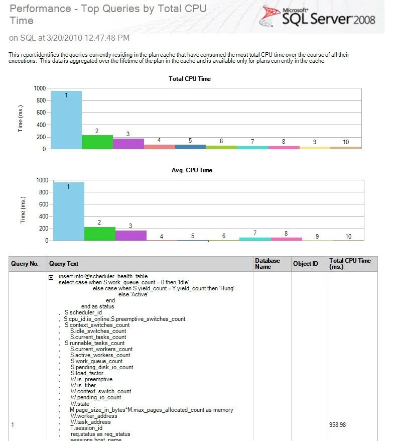 SQL SERVER Out of the Box Activity and Performance Reports from