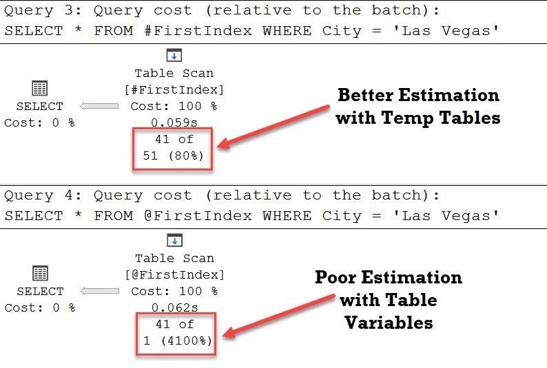 SQL SERVER Table Variables or Temp Tables Performance Comparison