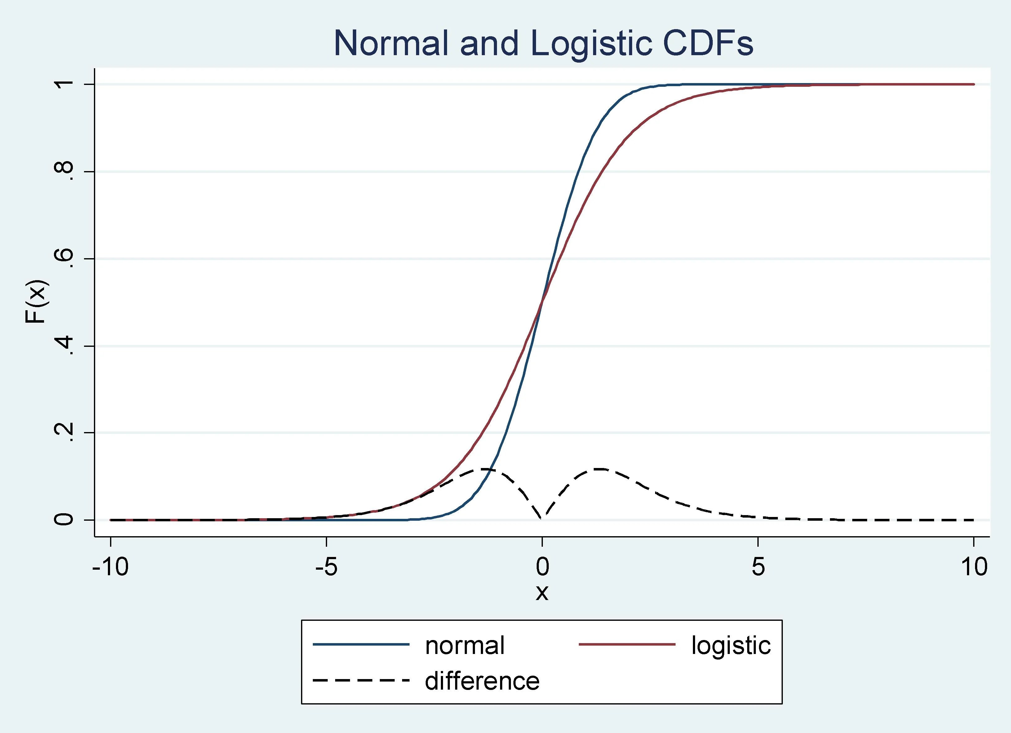The Stata Blog » probit or logit ladies and gentlemen, pick your weapon