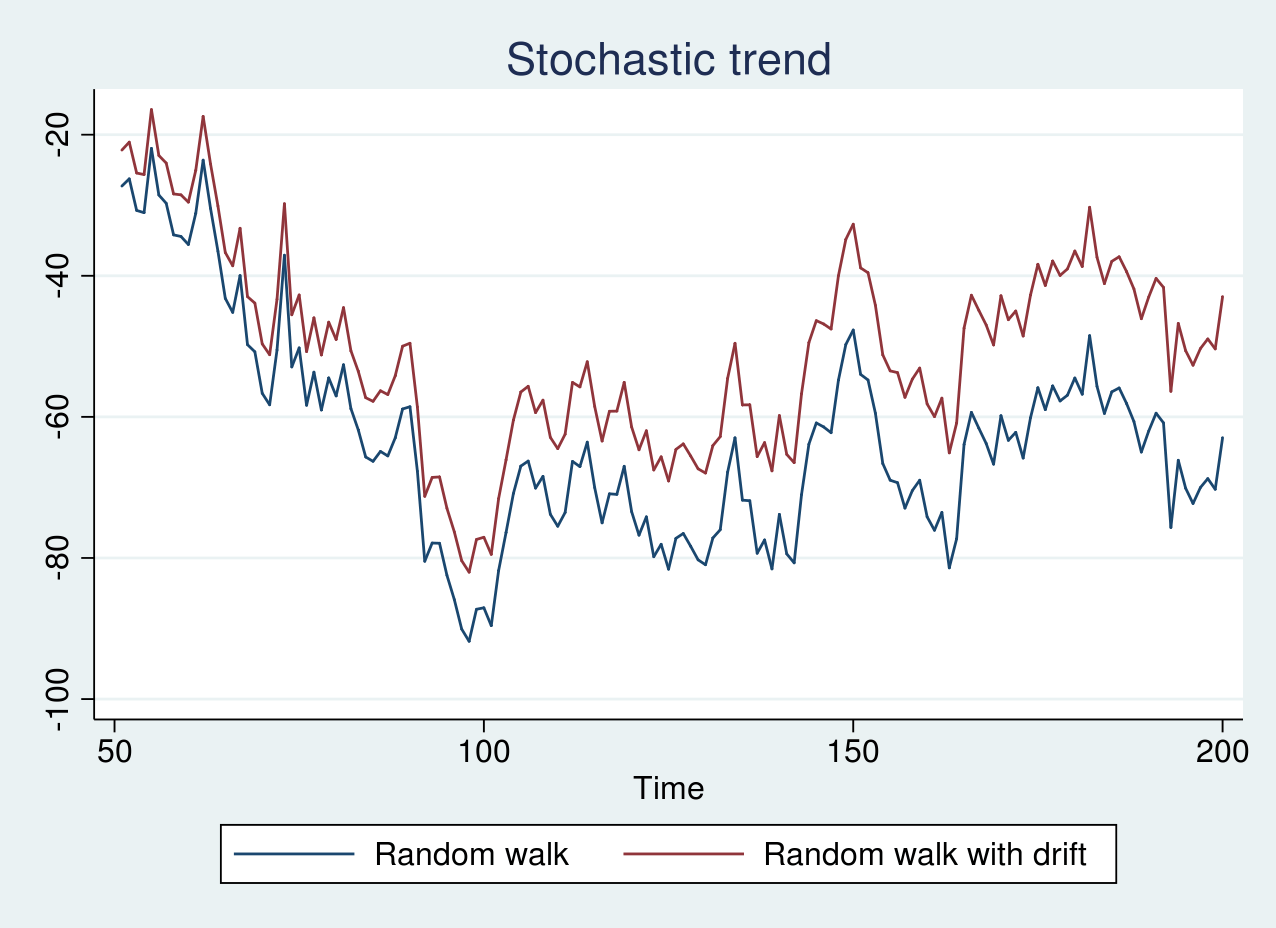 The Stata Blog » Unitroot tests in Stata Master Hitechnology