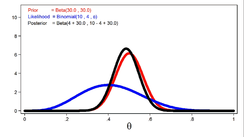 The Stata Blog » Introduction to Bayesian statistics, part 1 The basic