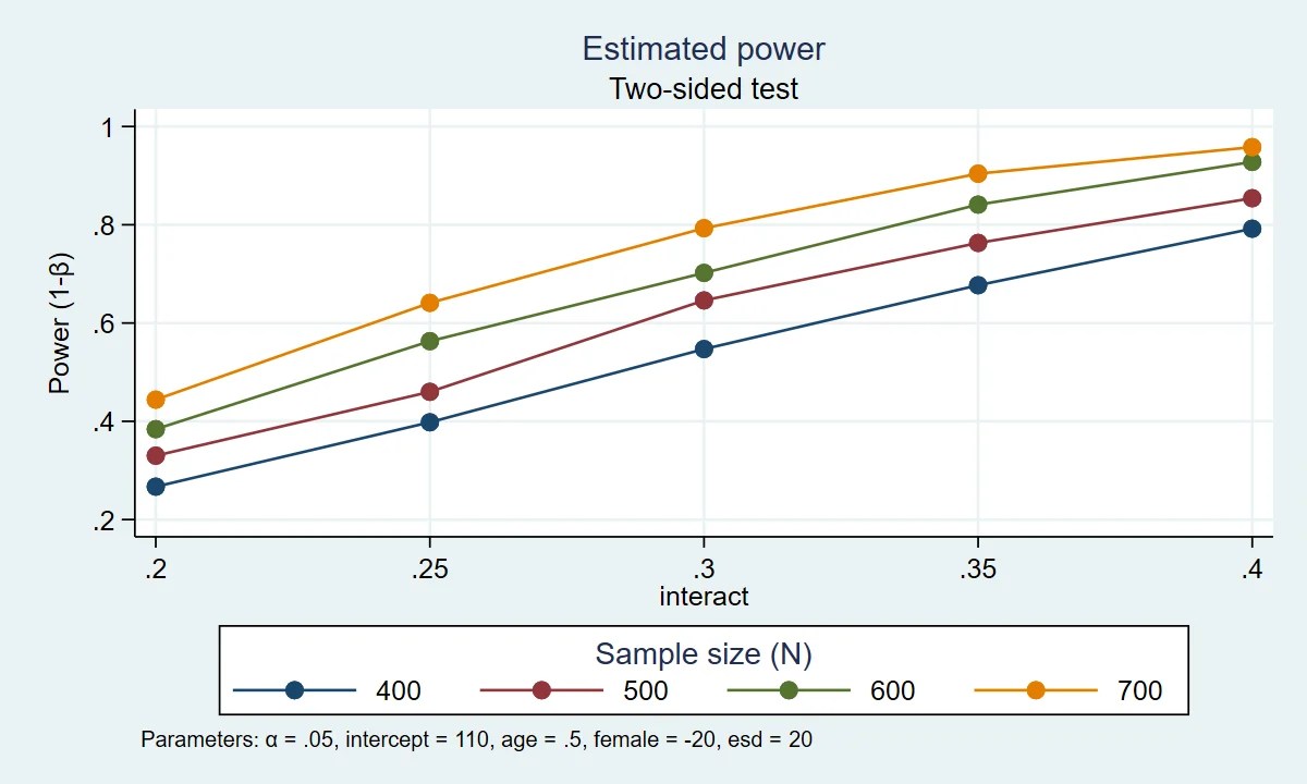 The Stata Blog » Calculating power using Monte Carlo simulations, part