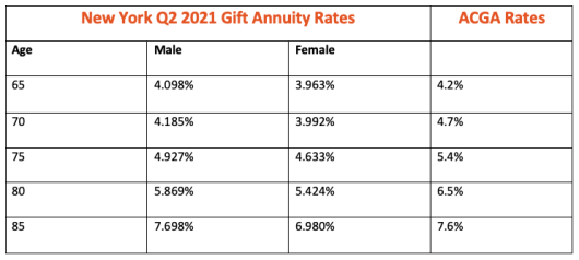 Special Update New York Charitable Gift Annuity Rates