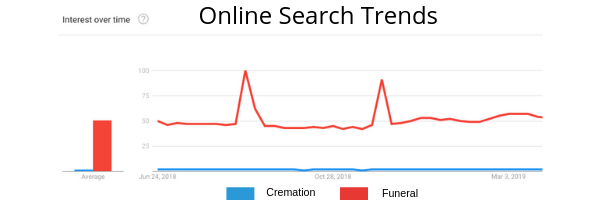 6 Steps to Marketing Cremation Services without a Commodity
