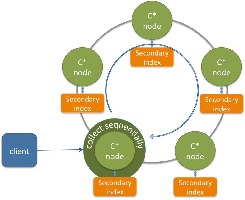 Topk queries in Cassandra An embedded mapreduce approach Stratio