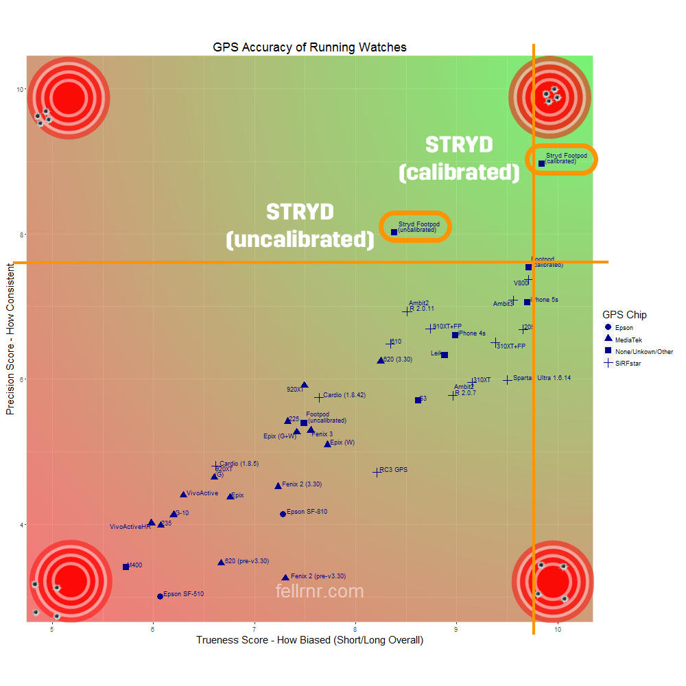 Stryd is Most Accurate Device Tested by fellrnr!