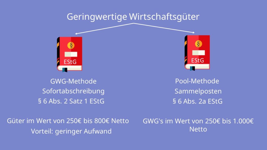 Geringwertige Wirtschaftsgüter (GWG) · [mit Video]