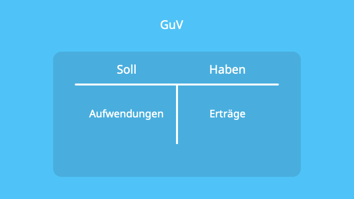 GuV • einfach erklärt, GuV Konto abschließen und Beispiel · [mit Video]