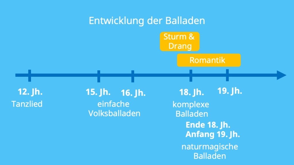Ballade • Definition und Merkmale einer Ballade · [mit Video]