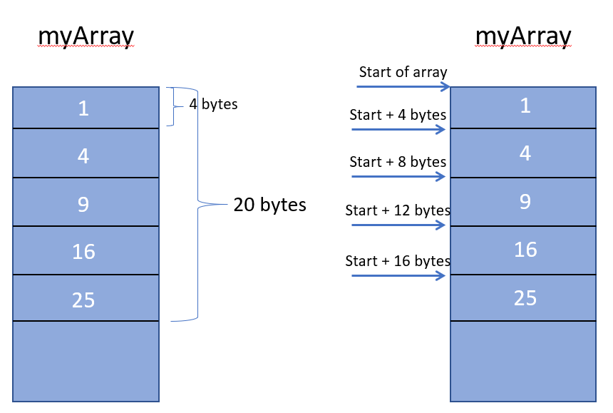 C Arrray An Introductory Guide for Getting Started
