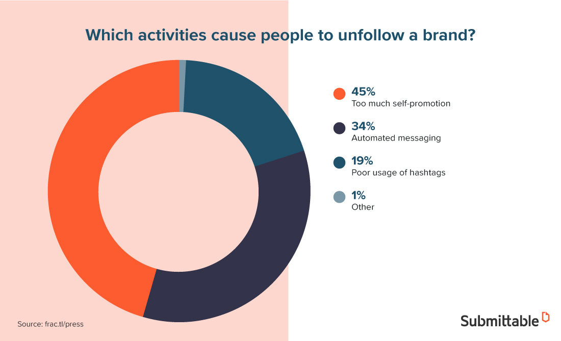 Contest Marketing Strategy: A Guide To Boosting Your Brand With Social - Submittable Blog