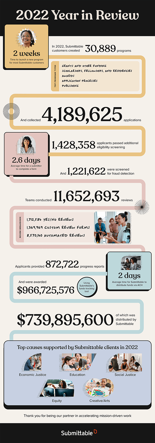 2022 Our Year in Review Submittable Blog