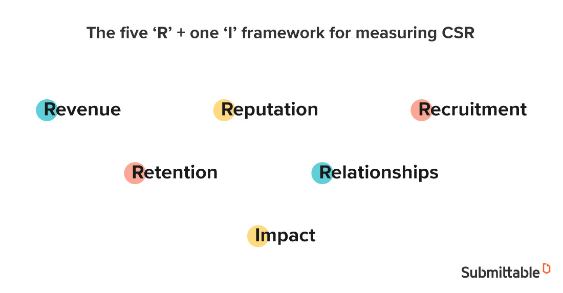 How To Measure Your CSR Performance Submittable Blog