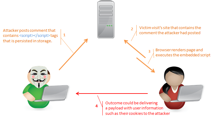 What is XSS? Cross Site Scripting Vulnerability