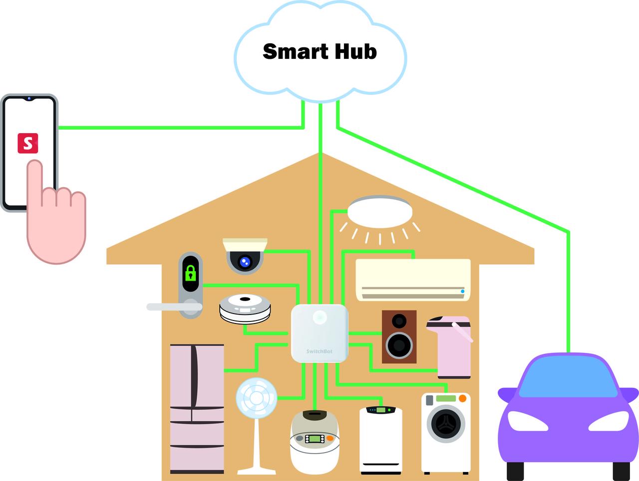 What is Smart Home Hub? Do I need one? SwitchBot Blog
