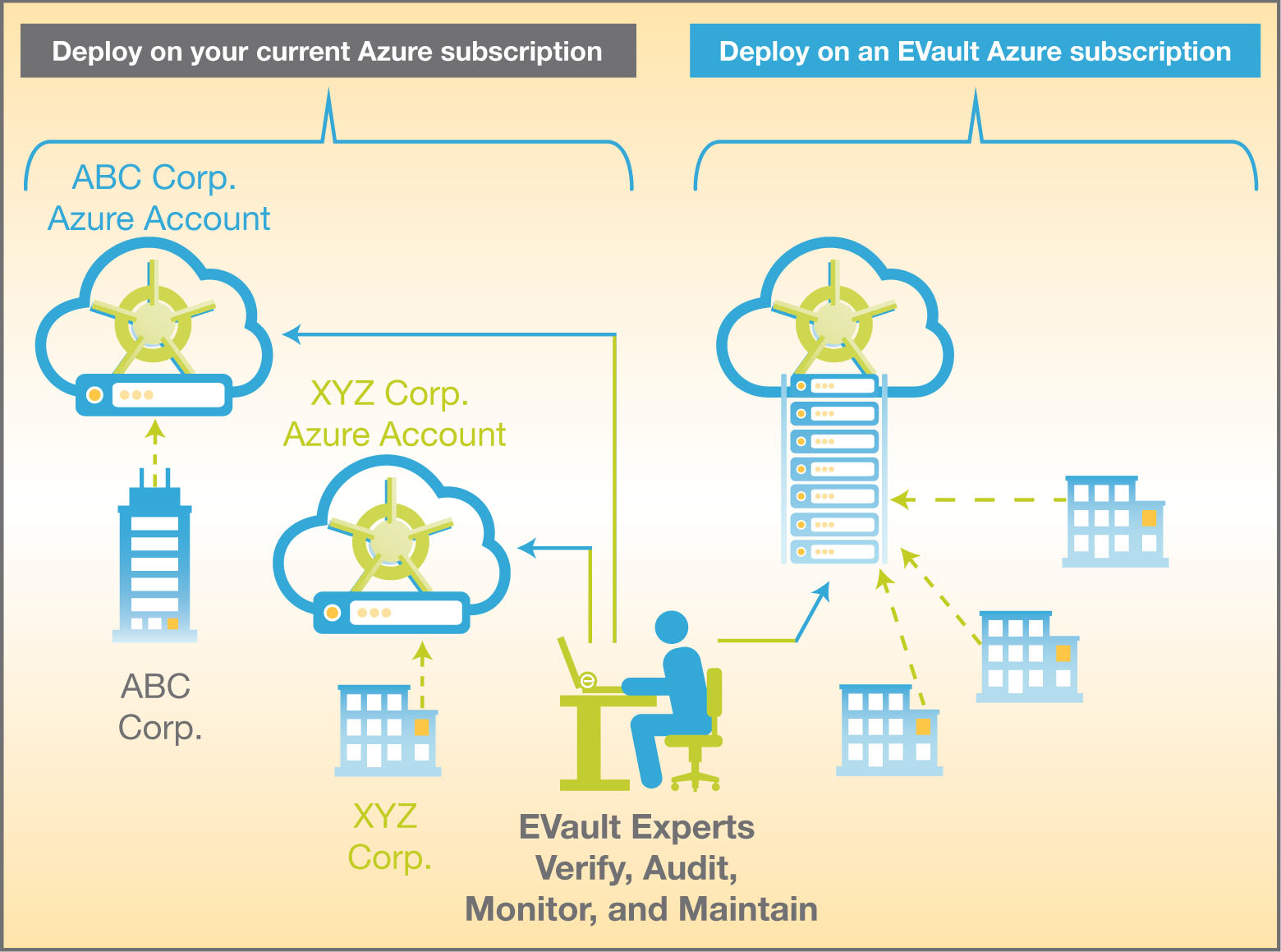 Evault Backup Services for Microsoft Azure Sysfore Blog