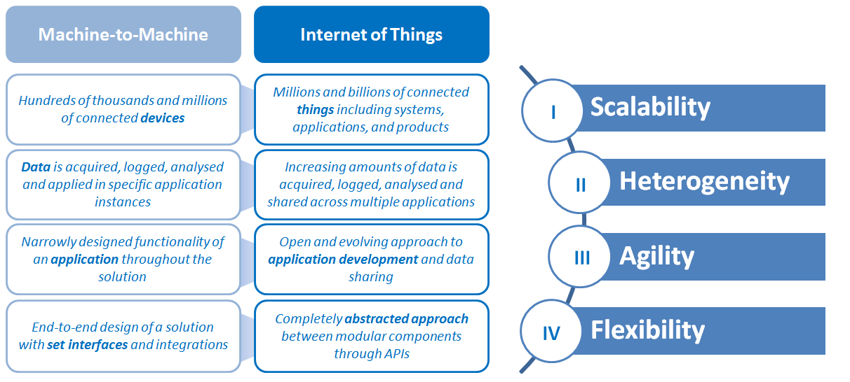 Understanding IoT & M2M Sysfore Blog