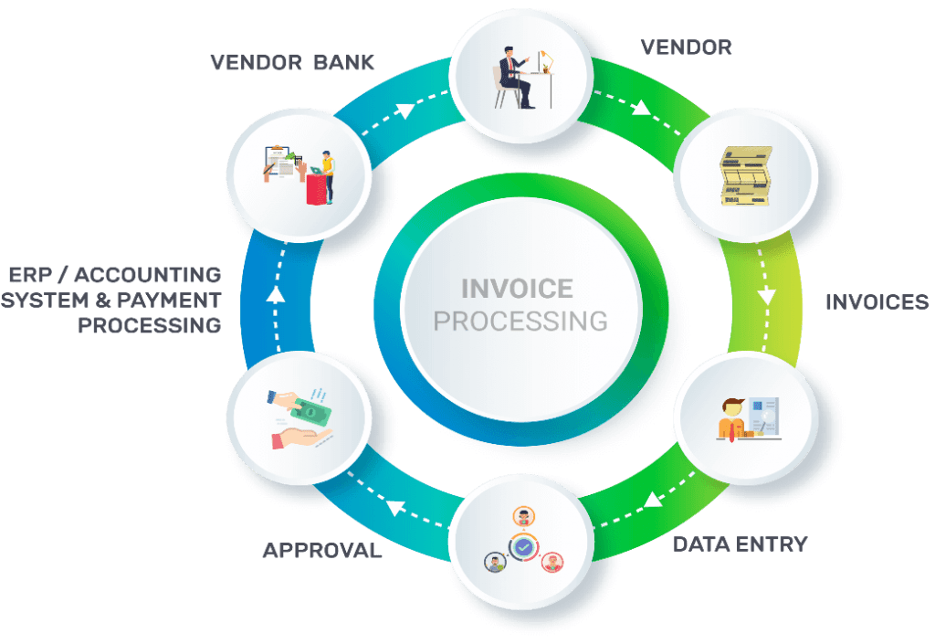 Invoice Automation AP Automation Process • Sysfore Blog