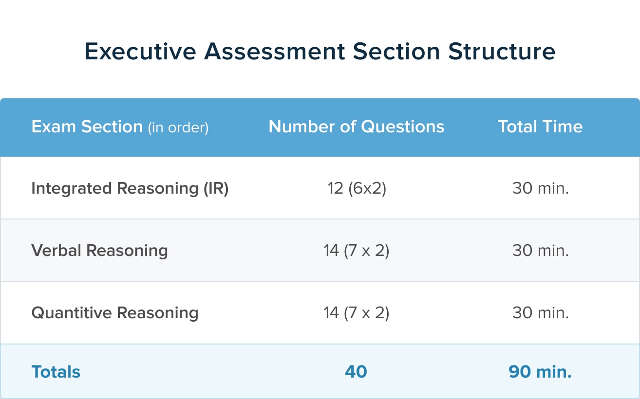 What is the Executive Assessment Format? TTP GMAT Blog