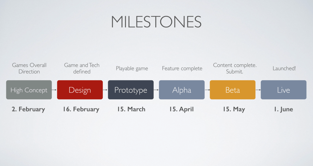 Project Milestones Here is How To Set and Achieve Them