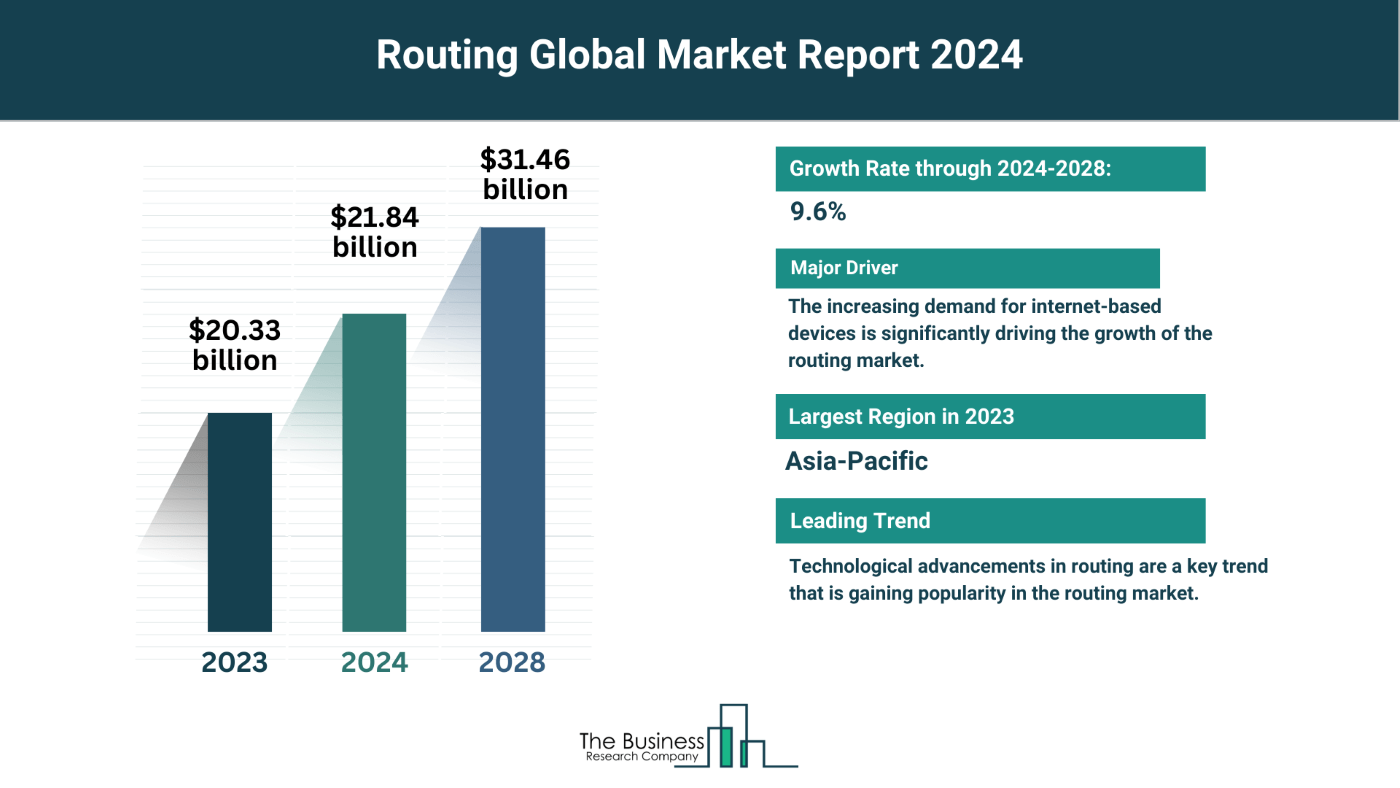 5 Major Insights Into The Routing Market Report 2024 Latest Global
