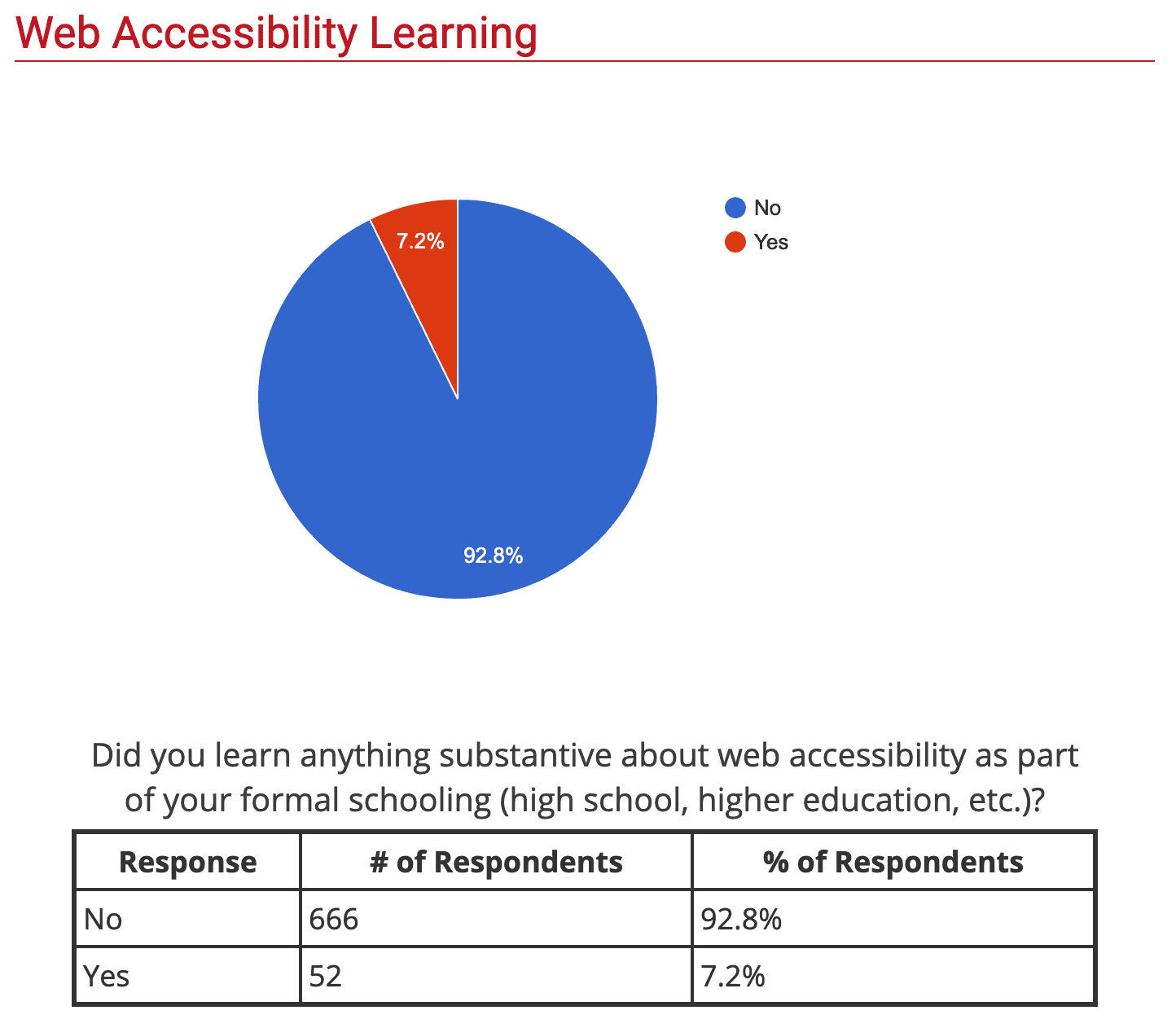 Web Accessibility An Introduction [Article] Treehouse Blog