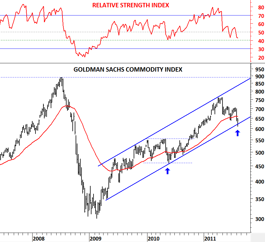 S&P GSCI INDEX) Tech Charts