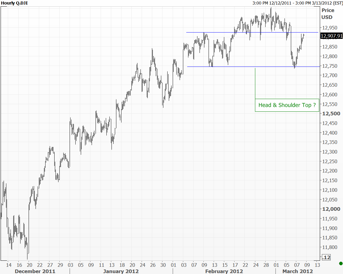 DOW JONES INDUSTRIAL Tech Charts