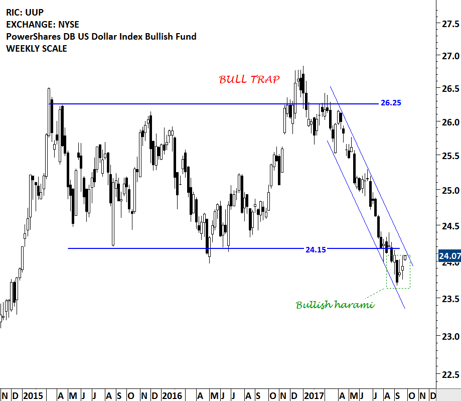 U.S. DOLLAR INDEX ETF (UUP) Tech Charts