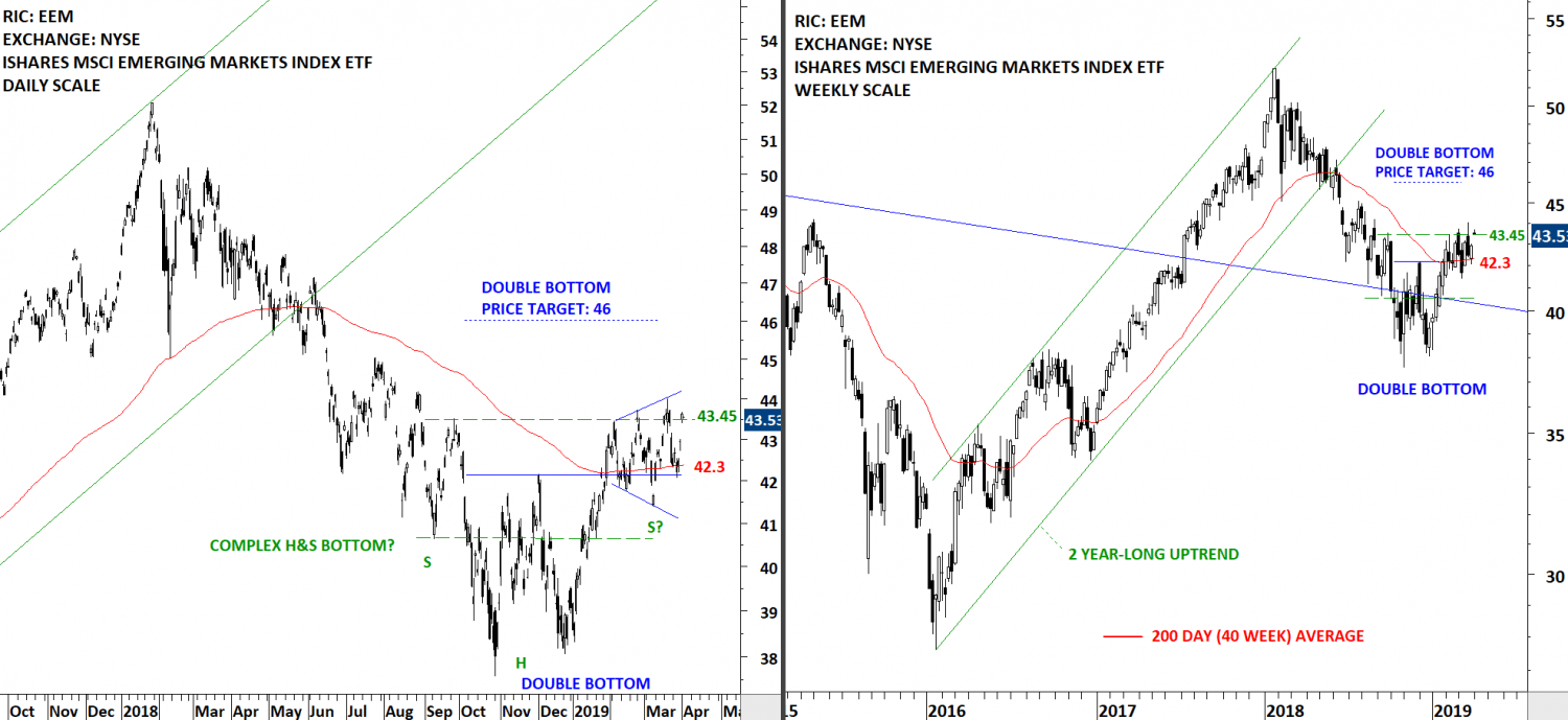 ISHARES MSCI EMERGING MARKETS ETF (EEM) Tech Charts