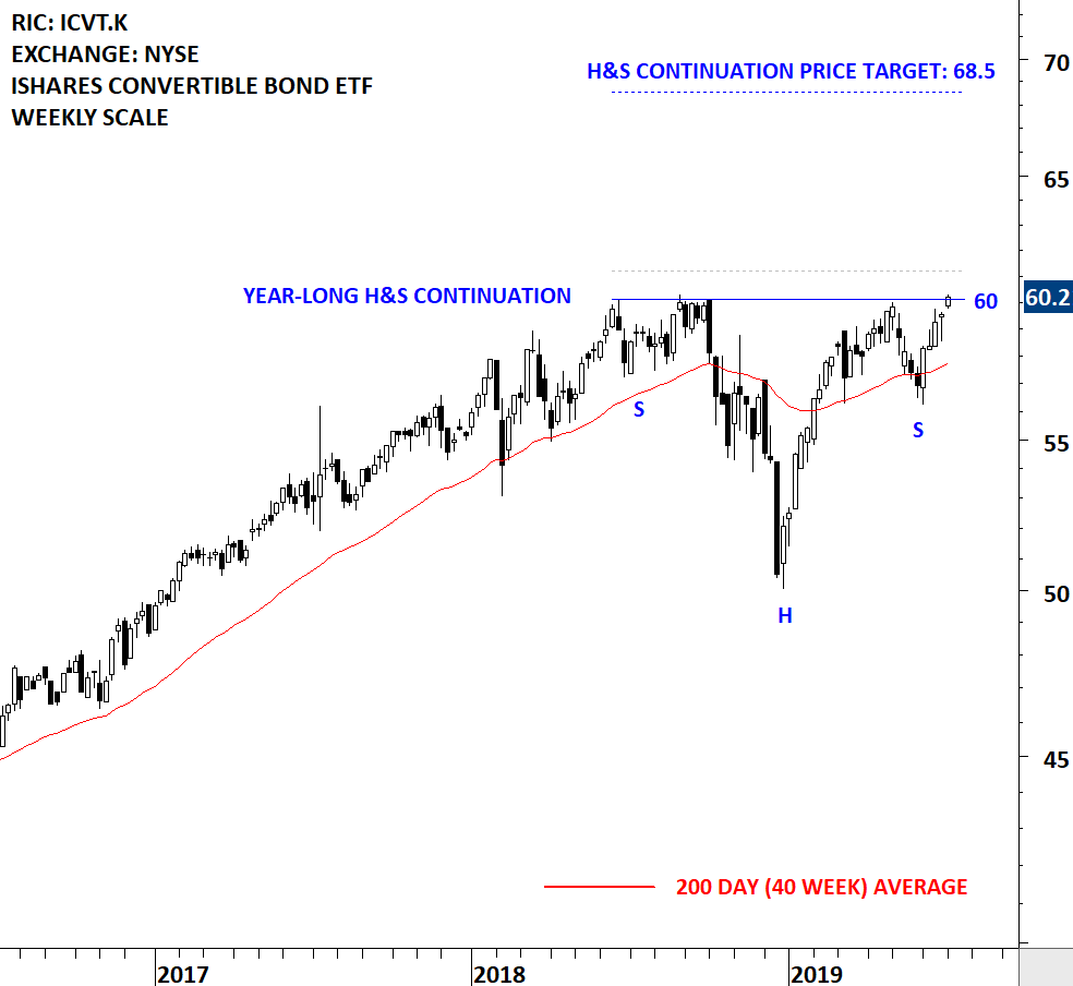 ISHARES CONV BOND ETF Tech Charts